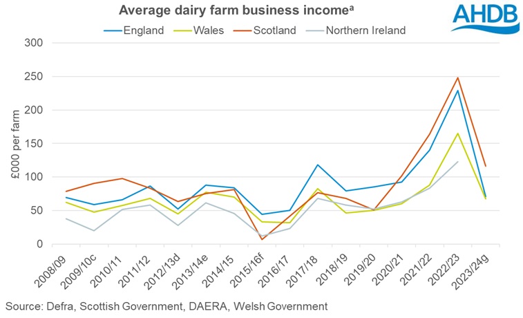 Average dairy farm business income graph up to accounting year 2023 2024.